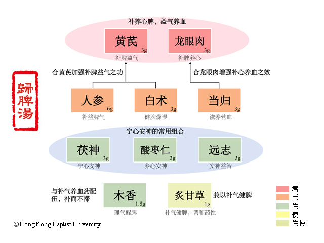 归脾汤