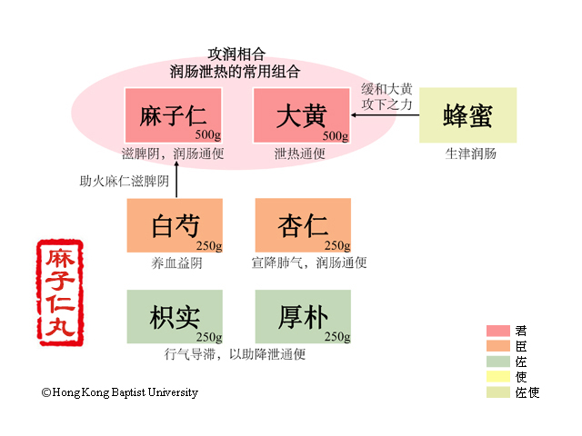 麻子仁丸 (脾约丸)