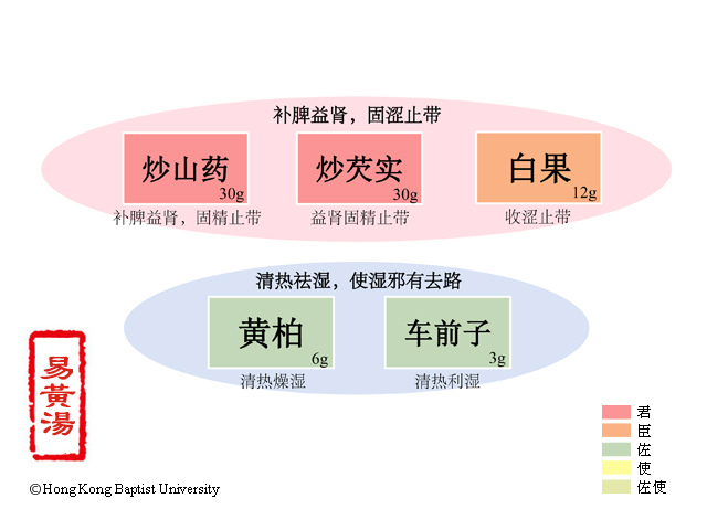 易黄汤