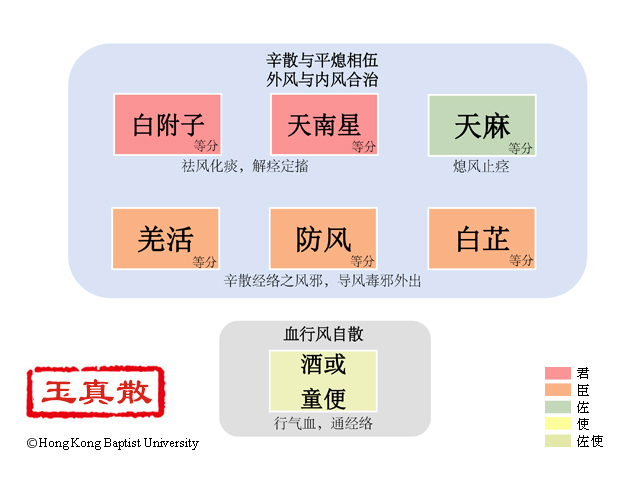 玉真散