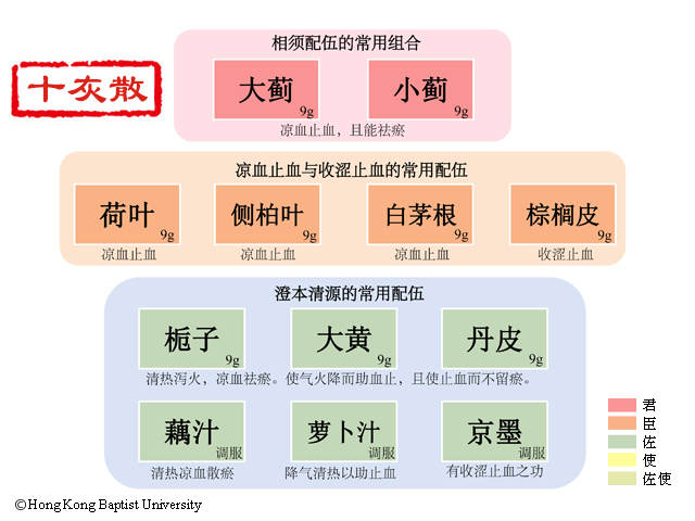 十灰散