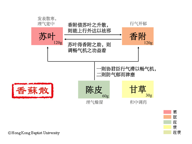 香苏散